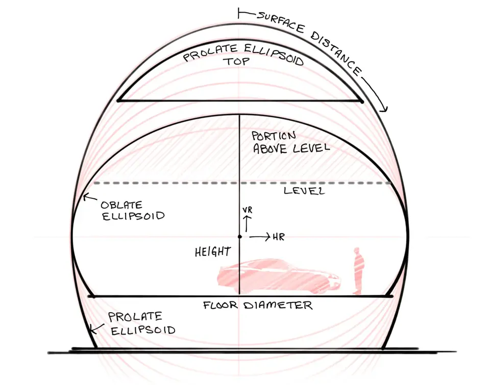 Sketch of the ideas behind the new vertical ellipsoid calculator.