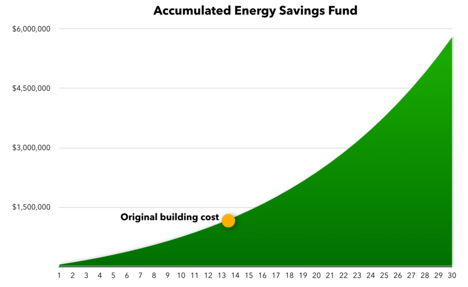 Chart of cumulative energy savings show pay back in 13 years.